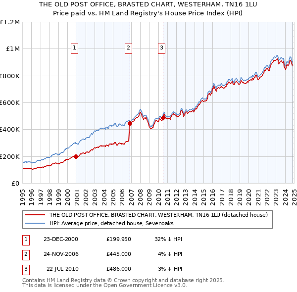 THE OLD POST OFFICE, BRASTED CHART, WESTERHAM, TN16 1LU: Price paid vs HM Land Registry's House Price Index