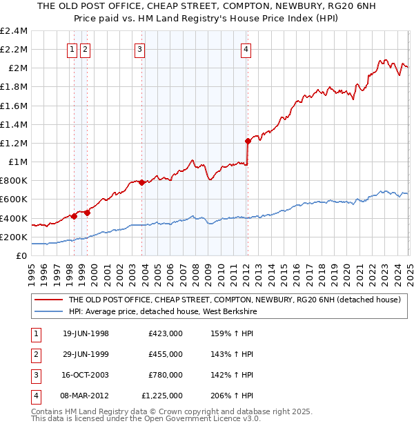 THE OLD POST OFFICE, CHEAP STREET, COMPTON, NEWBURY, RG20 6NH: Price paid vs HM Land Registry's House Price Index