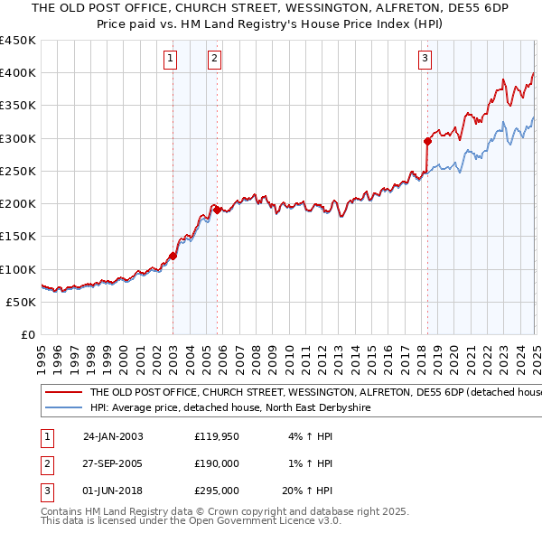 THE OLD POST OFFICE, CHURCH STREET, WESSINGTON, ALFRETON, DE55 6DP: Price paid vs HM Land Registry's House Price Index