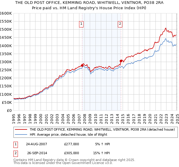 THE OLD POST OFFICE, KEMMING ROAD, WHITWELL, VENTNOR, PO38 2RA: Price paid vs HM Land Registry's House Price Index