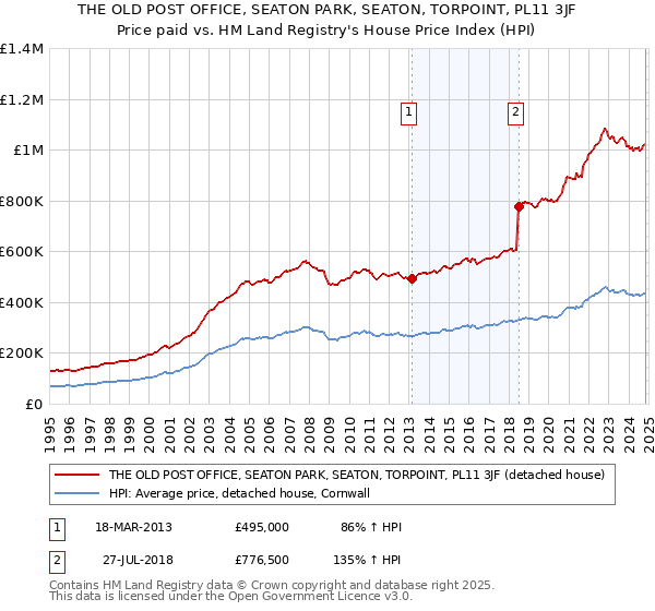 THE OLD POST OFFICE, SEATON PARK, SEATON, TORPOINT, PL11 3JF: Price paid vs HM Land Registry's House Price Index