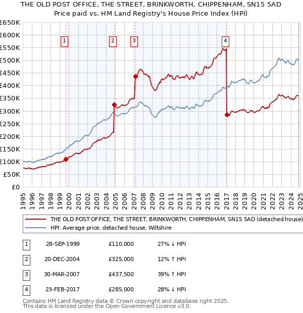 THE OLD POST OFFICE, THE STREET, BRINKWORTH, CHIPPENHAM, SN15 5AD: Price paid vs HM Land Registry's House Price Index