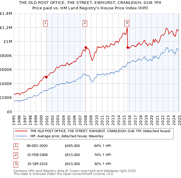 THE OLD POST OFFICE, THE STREET, EWHURST, CRANLEIGH, GU6 7PX: Price paid vs HM Land Registry's House Price Index