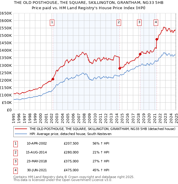 THE OLD POSTHOUSE, THE SQUARE, SKILLINGTON, GRANTHAM, NG33 5HB: Price paid vs HM Land Registry's House Price Index