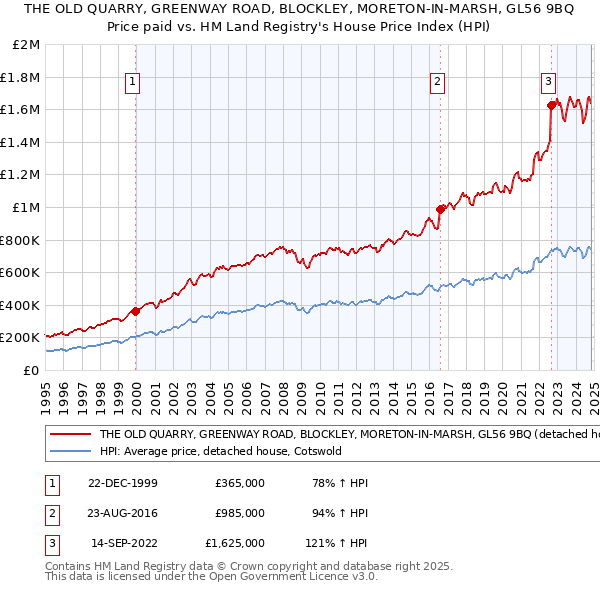 THE OLD QUARRY, GREENWAY ROAD, BLOCKLEY, MORETON-IN-MARSH, GL56 9BQ: Price paid vs HM Land Registry's House Price Index