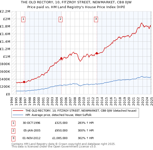 THE OLD RECTORY, 10, FITZROY STREET, NEWMARKET, CB8 0JW: Price paid vs HM Land Registry's House Price Index