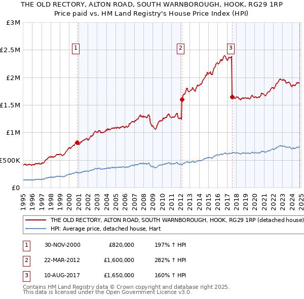 THE OLD RECTORY, ALTON ROAD, SOUTH WARNBOROUGH, HOOK, RG29 1RP: Price paid vs HM Land Registry's House Price Index