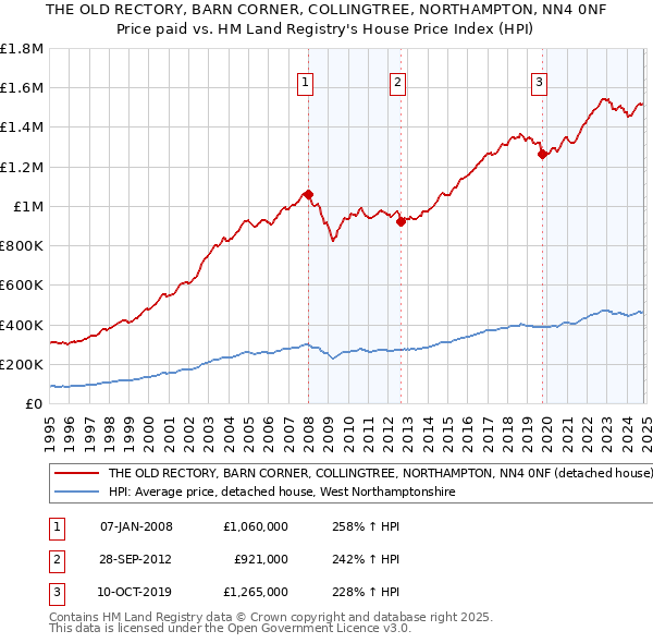 THE OLD RECTORY, BARN CORNER, COLLINGTREE, NORTHAMPTON, NN4 0NF: Price paid vs HM Land Registry's House Price Index