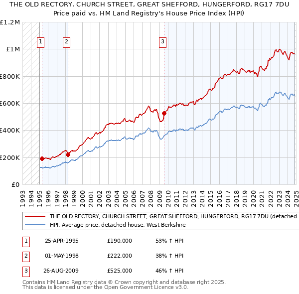 THE OLD RECTORY, CHURCH STREET, GREAT SHEFFORD, HUNGERFORD, RG17 7DU: Price paid vs HM Land Registry's House Price Index