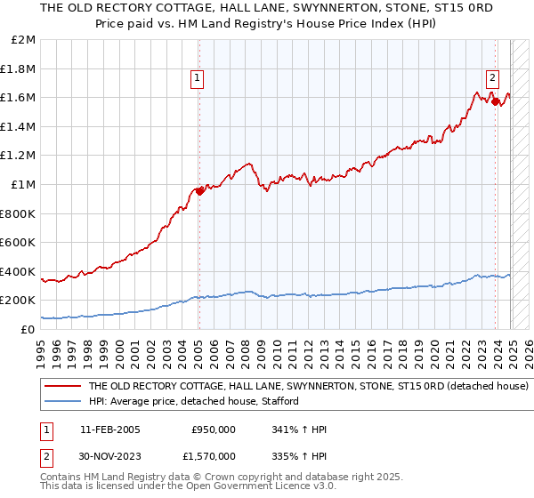 THE OLD RECTORY COTTAGE, HALL LANE, SWYNNERTON, STONE, ST15 0RD: Price paid vs HM Land Registry's House Price Index