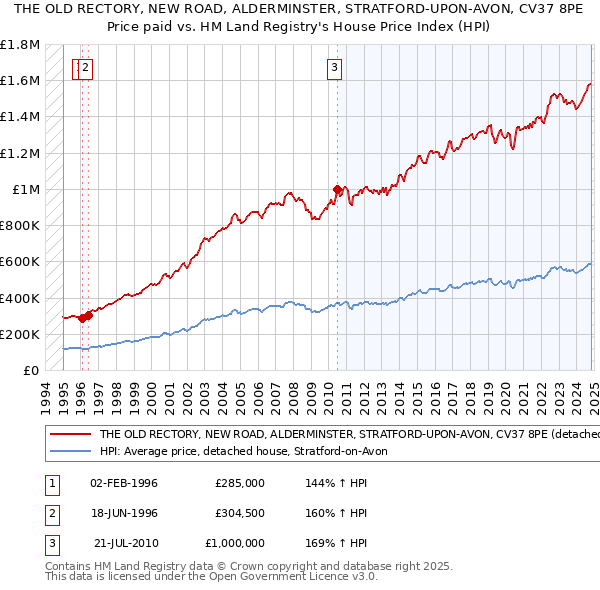 THE OLD RECTORY, NEW ROAD, ALDERMINSTER, STRATFORD-UPON-AVON, CV37 8PE: Price paid vs HM Land Registry's House Price Index