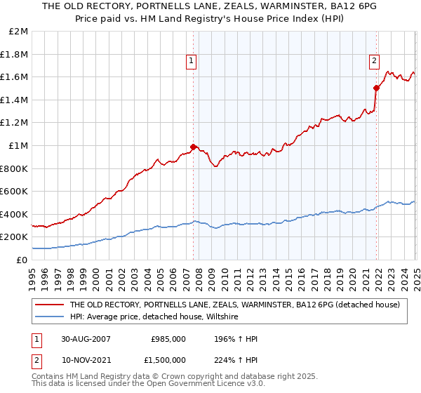 THE OLD RECTORY, PORTNELLS LANE, ZEALS, WARMINSTER, BA12 6PG: Price paid vs HM Land Registry's House Price Index