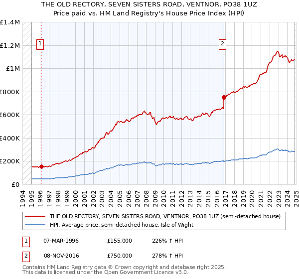 THE OLD RECTORY, SEVEN SISTERS ROAD, VENTNOR, PO38 1UZ: Price paid vs HM Land Registry's House Price Index