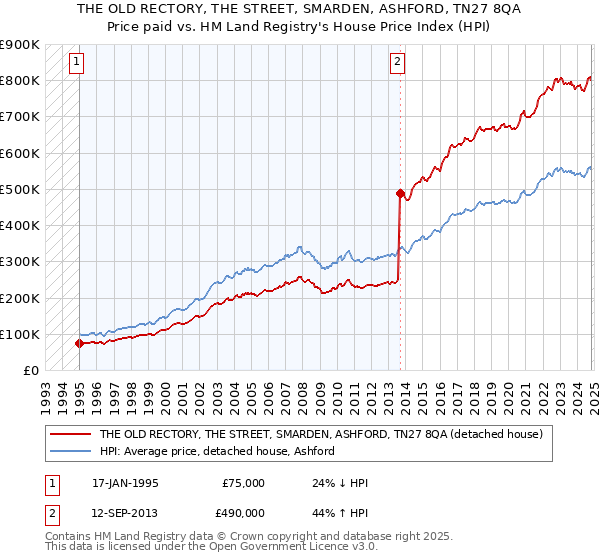 THE OLD RECTORY, THE STREET, SMARDEN, ASHFORD, TN27 8QA: Price paid vs HM Land Registry's House Price Index