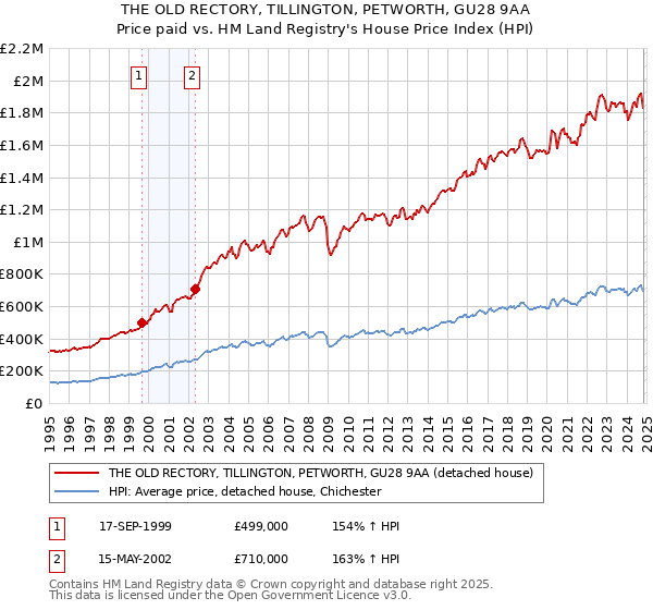 THE OLD RECTORY, TILLINGTON, PETWORTH, GU28 9AA: Price paid vs HM Land Registry's House Price Index