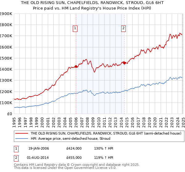 THE OLD RISING SUN, CHAPELFIELDS, RANDWICK, STROUD, GL6 6HT: Price paid vs HM Land Registry's House Price Index