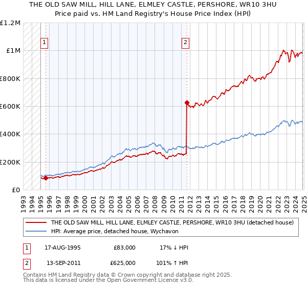 THE OLD SAW MILL, HILL LANE, ELMLEY CASTLE, PERSHORE, WR10 3HU: Price paid vs HM Land Registry's House Price Index