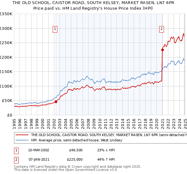 THE OLD SCHOOL, CAISTOR ROAD, SOUTH KELSEY, MARKET RASEN, LN7 6PR: Price paid vs HM Land Registry's House Price Index