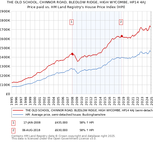 THE OLD SCHOOL, CHINNOR ROAD, BLEDLOW RIDGE, HIGH WYCOMBE, HP14 4AJ: Price paid vs HM Land Registry's House Price Index