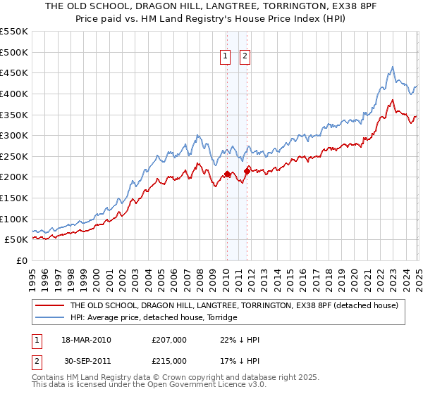 THE OLD SCHOOL, DRAGON HILL, LANGTREE, TORRINGTON, EX38 8PF: Price paid vs HM Land Registry's House Price Index