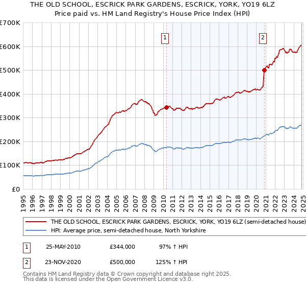 THE OLD SCHOOL, ESCRICK PARK GARDENS, ESCRICK, YORK, YO19 6LZ: Price paid vs HM Land Registry's House Price Index