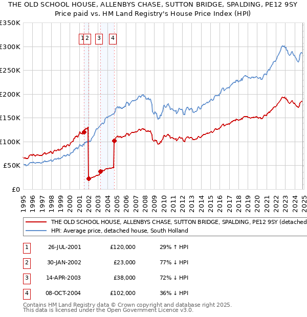 THE OLD SCHOOL HOUSE, ALLENBYS CHASE, SUTTON BRIDGE, SPALDING, PE12 9SY: Price paid vs HM Land Registry's House Price Index