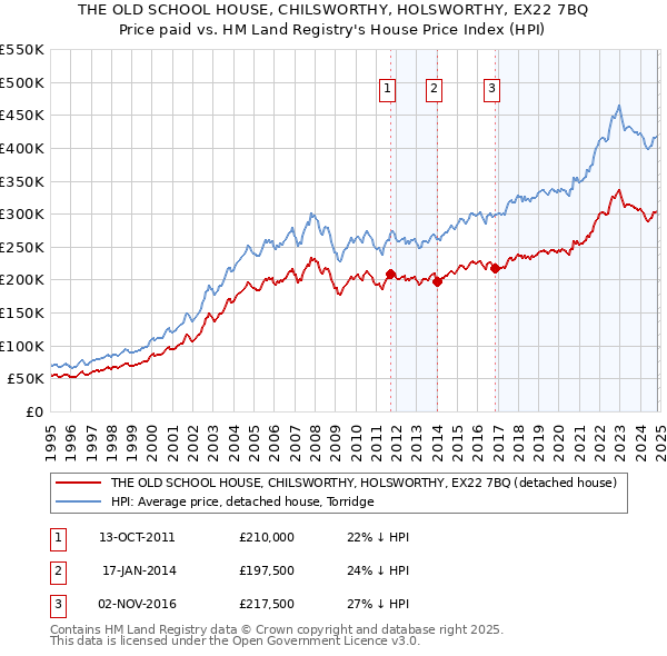 THE OLD SCHOOL HOUSE, CHILSWORTHY, HOLSWORTHY, EX22 7BQ: Price paid vs HM Land Registry's House Price Index