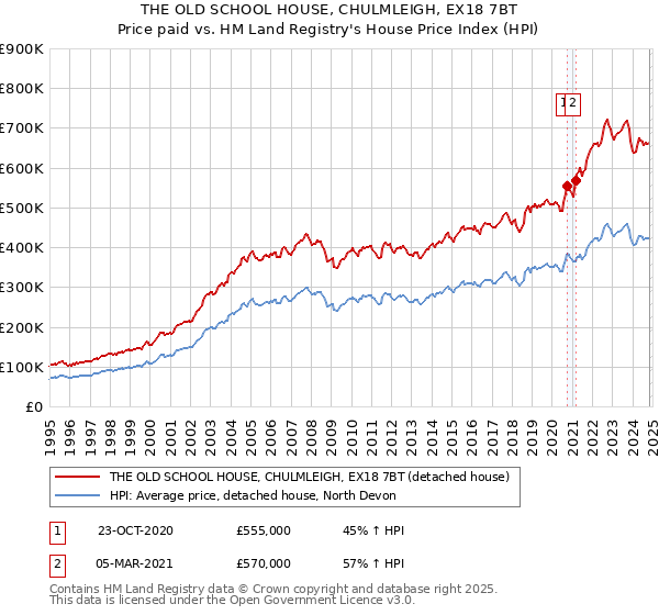 THE OLD SCHOOL HOUSE, CHULMLEIGH, EX18 7BT: Price paid vs HM Land Registry's House Price Index