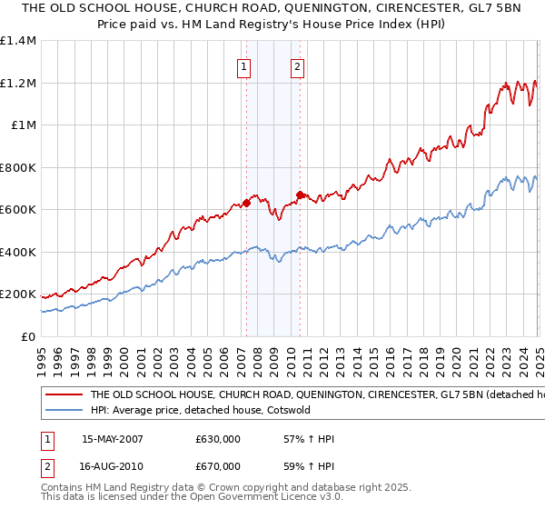 THE OLD SCHOOL HOUSE, CHURCH ROAD, QUENINGTON, CIRENCESTER, GL7 5BN: Price paid vs HM Land Registry's House Price Index