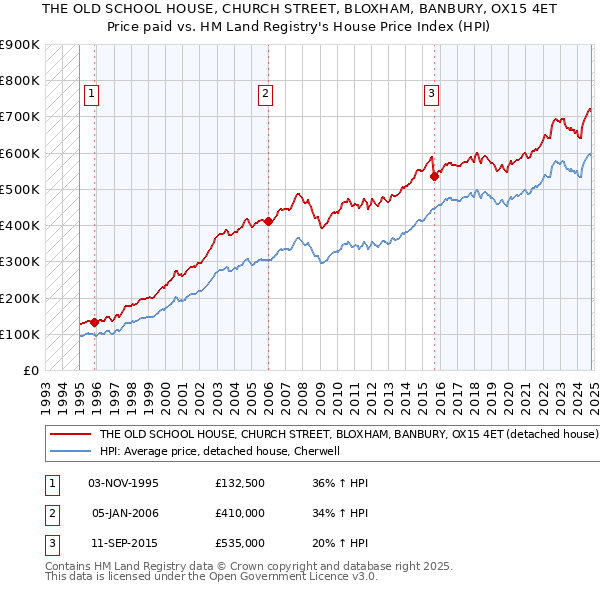 THE OLD SCHOOL HOUSE, CHURCH STREET, BLOXHAM, BANBURY, OX15 4ET: Price paid vs HM Land Registry's House Price Index