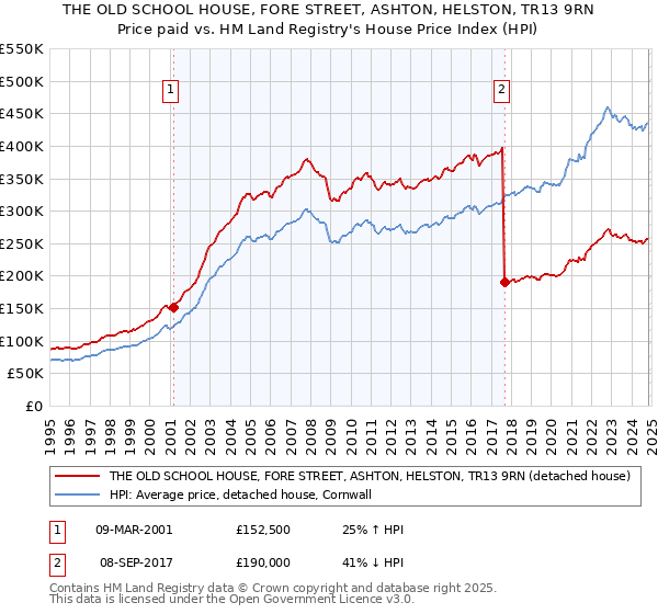 THE OLD SCHOOL HOUSE, FORE STREET, ASHTON, HELSTON, TR13 9RN: Price paid vs HM Land Registry's House Price Index