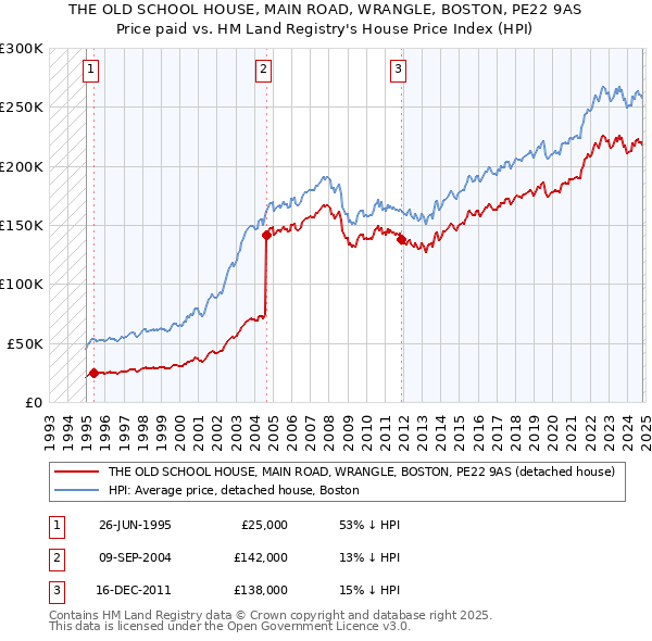 THE OLD SCHOOL HOUSE, MAIN ROAD, WRANGLE, BOSTON, PE22 9AS: Price paid vs HM Land Registry's House Price Index