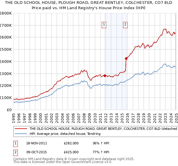 THE OLD SCHOOL HOUSE, PLOUGH ROAD, GREAT BENTLEY, COLCHESTER, CO7 8LD: Price paid vs HM Land Registry's House Price Index