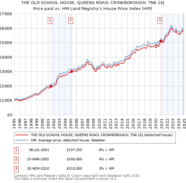 THE OLD SCHOOL HOUSE, QUEENS ROAD, CROWBOROUGH, TN6 1EJ: Price paid vs HM Land Registry's House Price Index