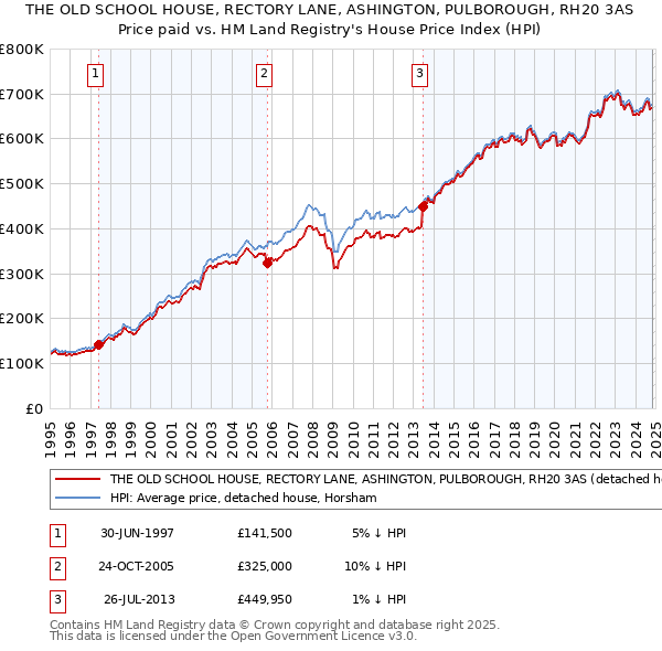 THE OLD SCHOOL HOUSE, RECTORY LANE, ASHINGTON, PULBOROUGH, RH20 3AS: Price paid vs HM Land Registry's House Price Index