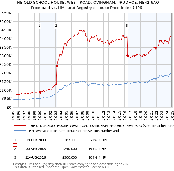 THE OLD SCHOOL HOUSE, WEST ROAD, OVINGHAM, PRUDHOE, NE42 6AQ: Price paid vs HM Land Registry's House Price Index