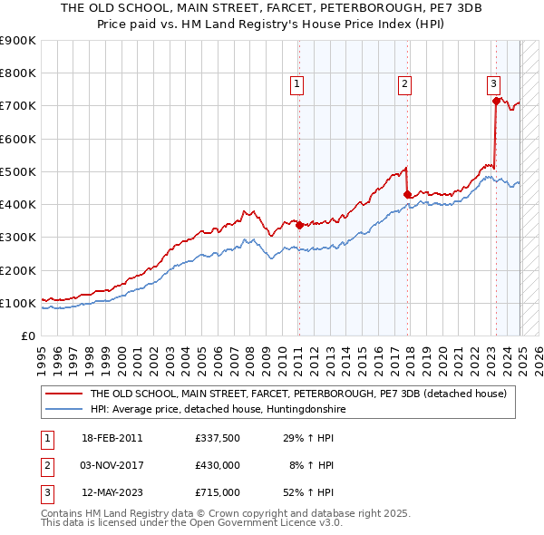 THE OLD SCHOOL, MAIN STREET, FARCET, PETERBOROUGH, PE7 3DB: Price paid vs HM Land Registry's House Price Index