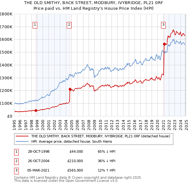 THE OLD SMITHY, BACK STREET, MODBURY, IVYBRIDGE, PL21 0RF: Price paid vs HM Land Registry's House Price Index