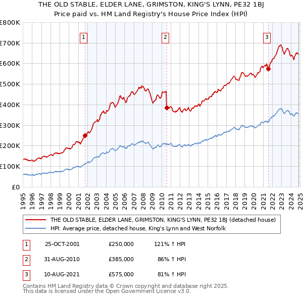 THE OLD STABLE, ELDER LANE, GRIMSTON, KING'S LYNN, PE32 1BJ: Price paid vs HM Land Registry's House Price Index