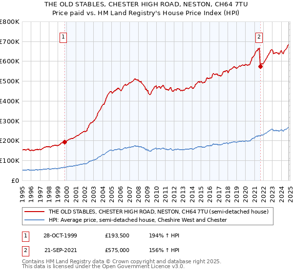 THE OLD STABLES, CHESTER HIGH ROAD, NESTON, CH64 7TU: Price paid vs HM Land Registry's House Price Index