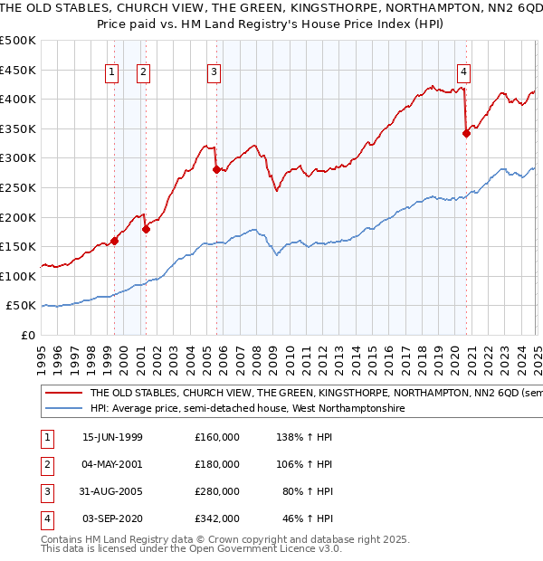 THE OLD STABLES, CHURCH VIEW, THE GREEN, KINGSTHORPE, NORTHAMPTON, NN2 6QD: Price paid vs HM Land Registry's House Price Index