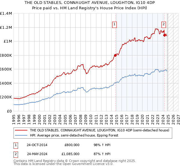 THE OLD STABLES, CONNAUGHT AVENUE, LOUGHTON, IG10 4DP: Price paid vs HM Land Registry's House Price Index