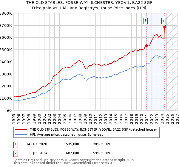 THE OLD STABLES, FOSSE WAY, ILCHESTER, YEOVIL, BA22 8GF: Price paid vs HM Land Registry's House Price Index