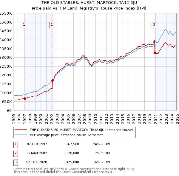 THE OLD STABLES, HURST, MARTOCK, TA12 6JU: Price paid vs HM Land Registry's House Price Index