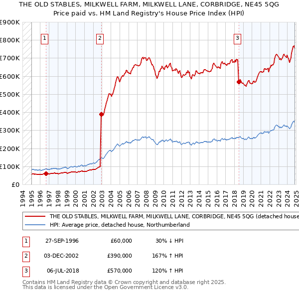 THE OLD STABLES, MILKWELL FARM, MILKWELL LANE, CORBRIDGE, NE45 5QG: Price paid vs HM Land Registry's House Price Index