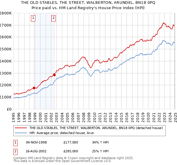 THE OLD STABLES, THE STREET, WALBERTON, ARUNDEL, BN18 0PQ: Price paid vs HM Land Registry's House Price Index