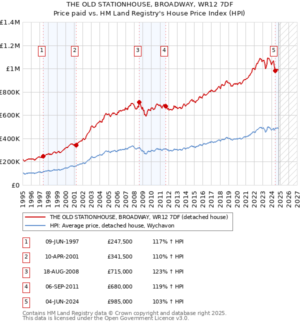 THE OLD STATIONHOUSE, BROADWAY, WR12 7DF: Price paid vs HM Land Registry's House Price Index