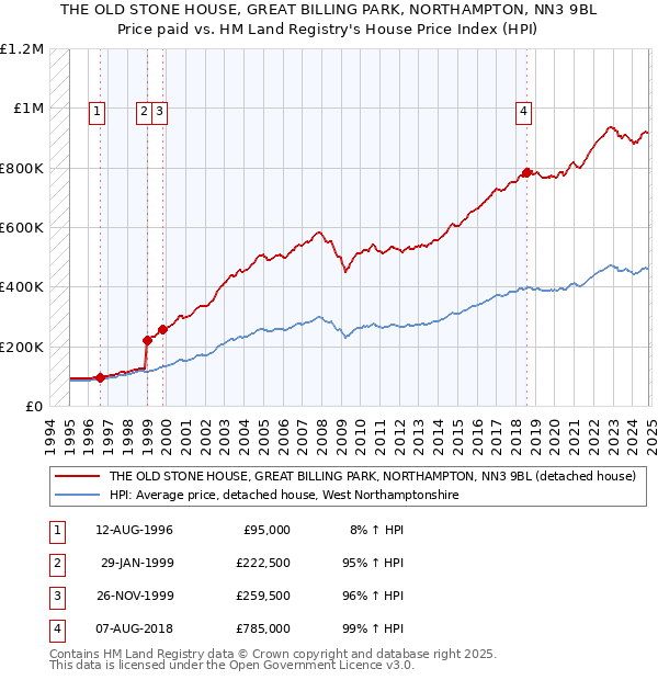 THE OLD STONE HOUSE, GREAT BILLING PARK, NORTHAMPTON, NN3 9BL: Price paid vs HM Land Registry's House Price Index