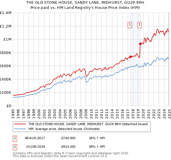 THE OLD STONE HOUSE, SANDY LANE, MIDHURST, GU29 9RH: Price paid vs HM Land Registry's House Price Index