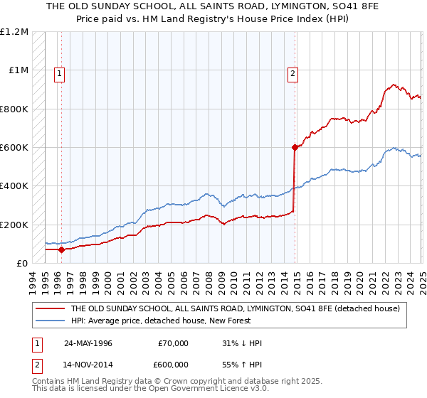 THE OLD SUNDAY SCHOOL, ALL SAINTS ROAD, LYMINGTON, SO41 8FE: Price paid vs HM Land Registry's House Price Index